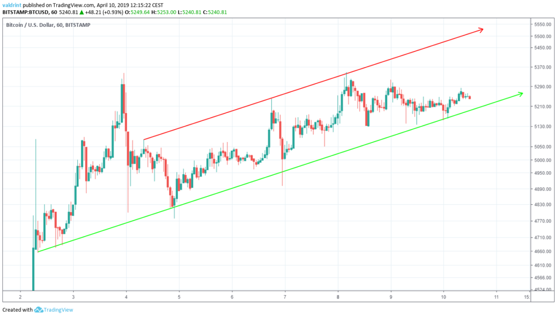 BTC Ascending Channel