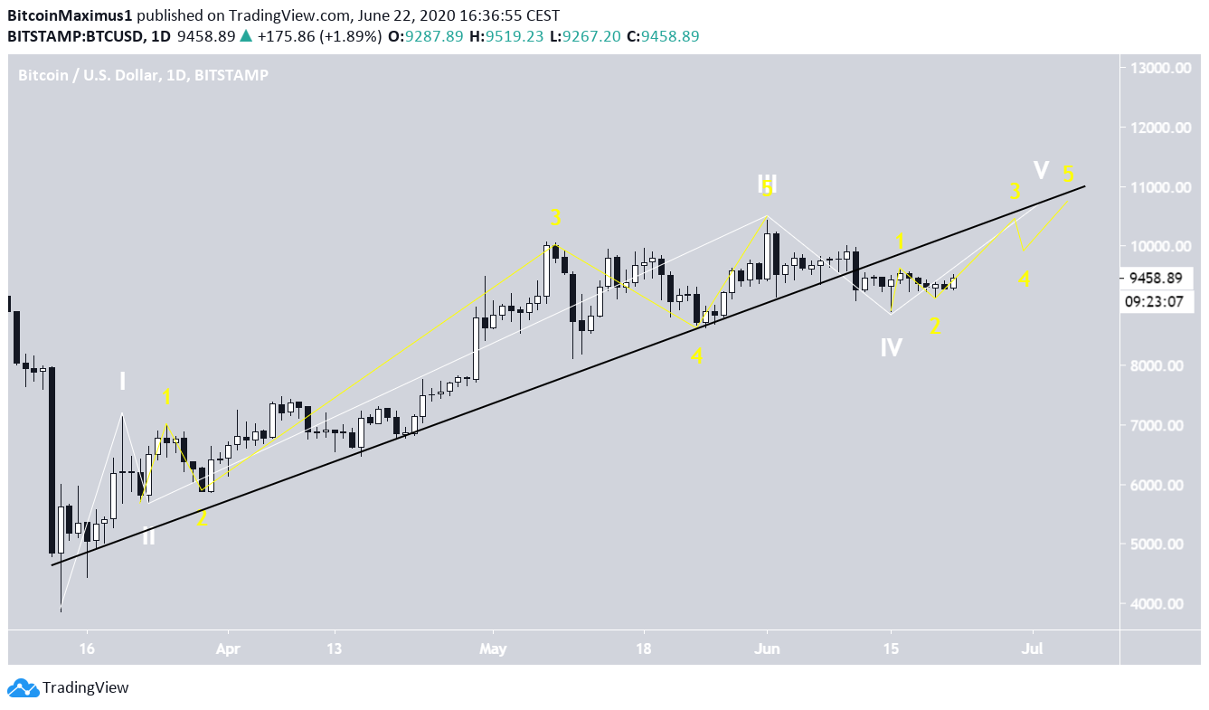 btc FIVE WAVE COUNT