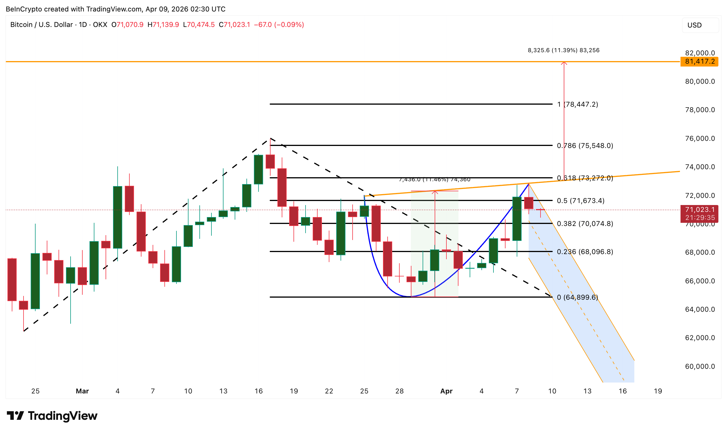Bitcoin Price Analysis