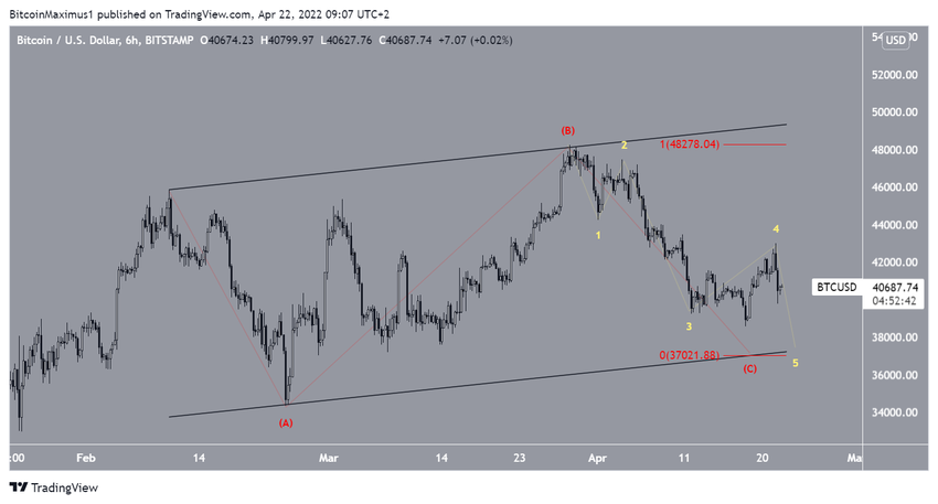 Analiza liczby fal Bitcoin