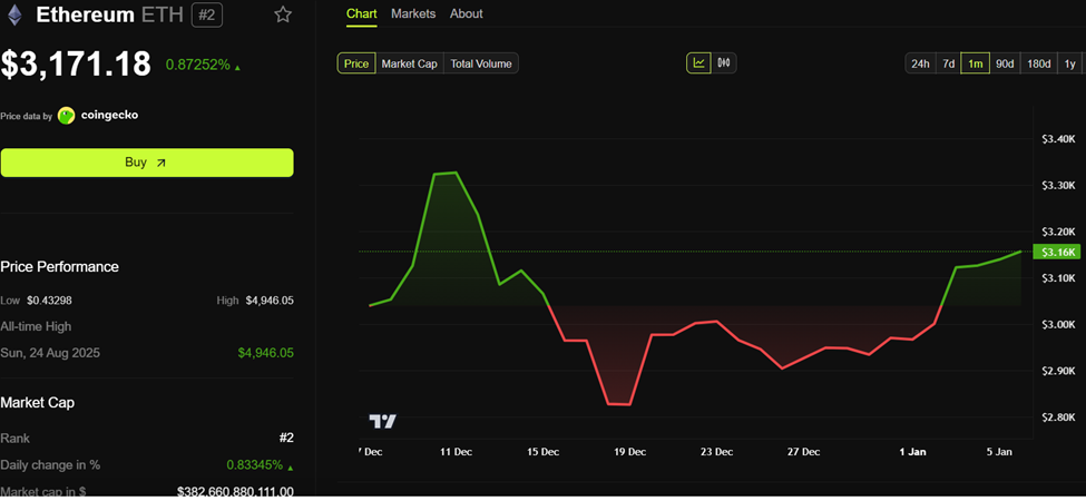 Ethereum (ETH) Price Performance