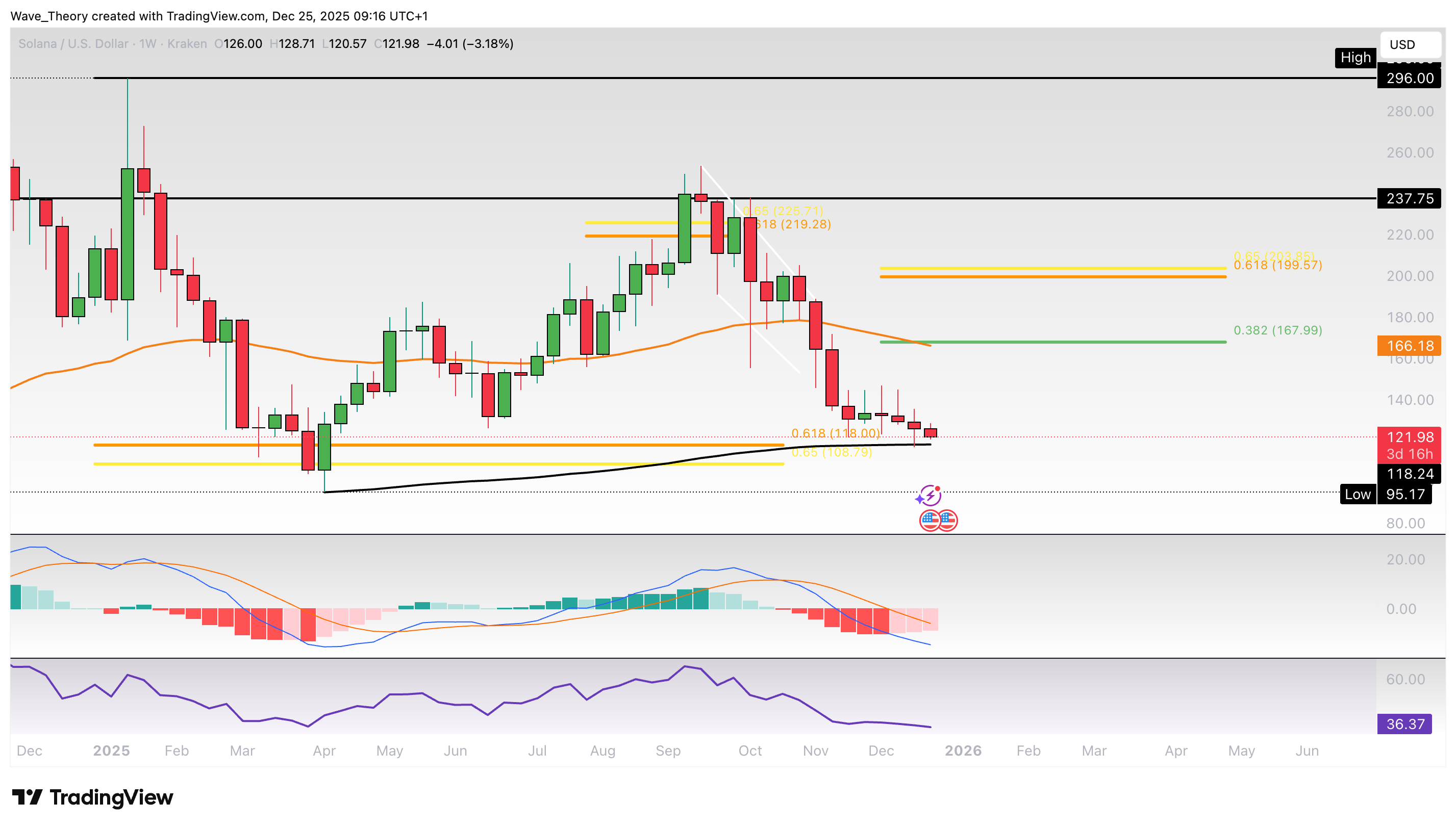 Solana Preis Chart Tradingview