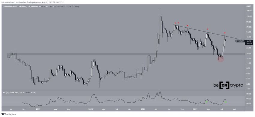 Tygodniowy wykres Ethereum Classic