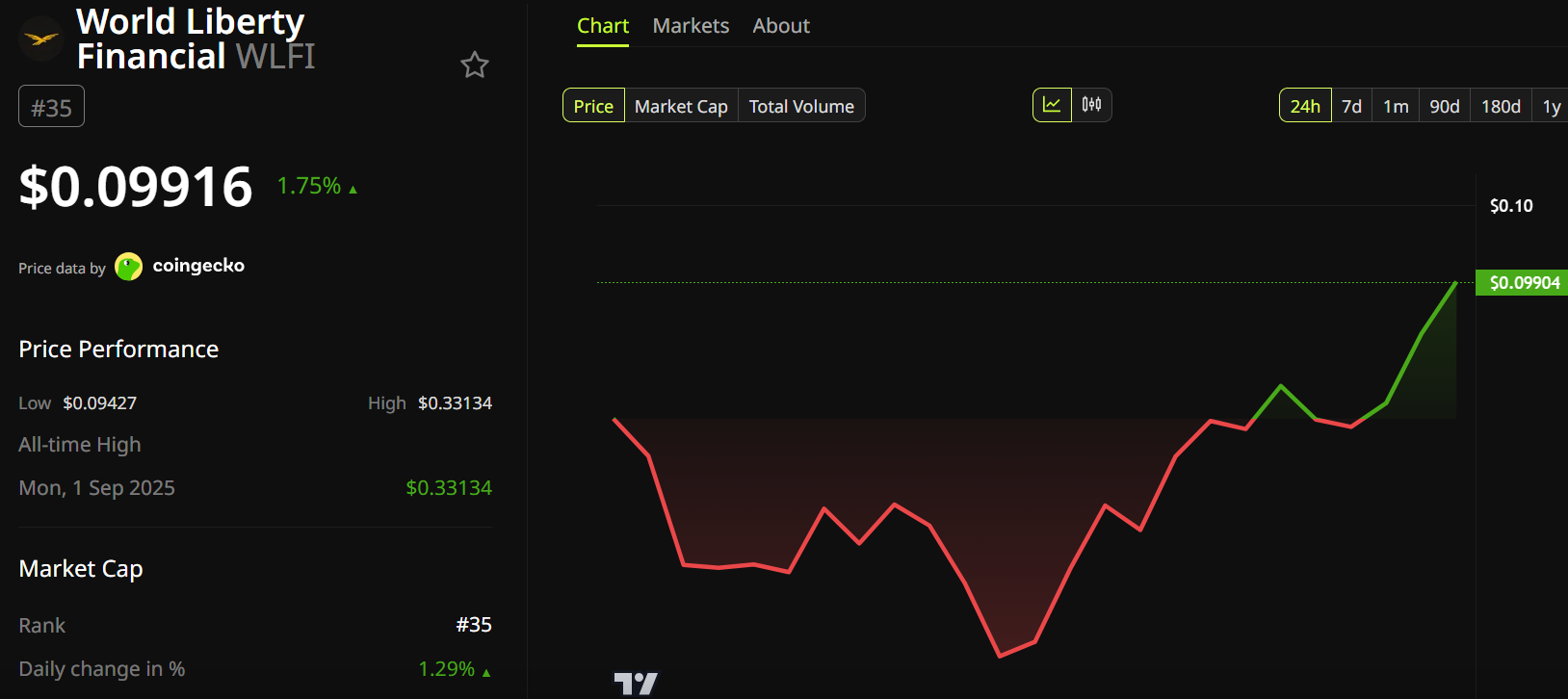 World Liberty Financial (WLFI) Price Performance