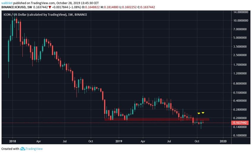 ICX All-Time Low