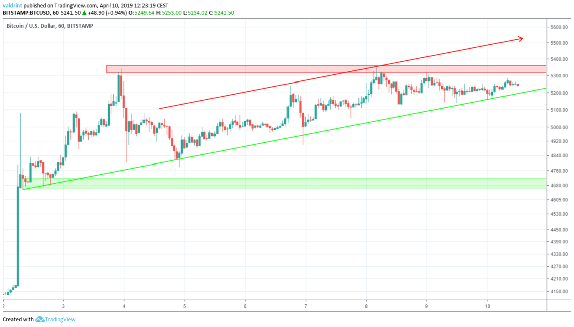 BTC Reversal