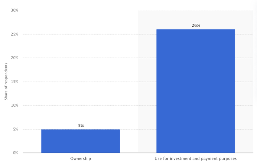 Use of Crypto in Portugal