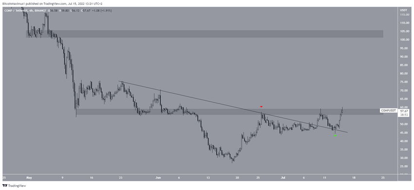 COMP Breakout альткоинов