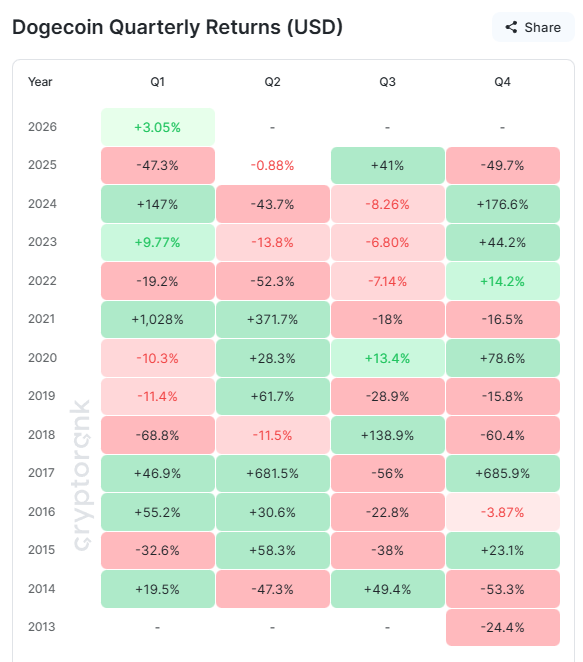 Lợi nhuận DOGE theo quý trong lịch sử.