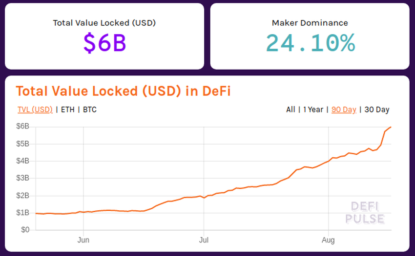 defi total value locked 6 billion beincrypto tony toro