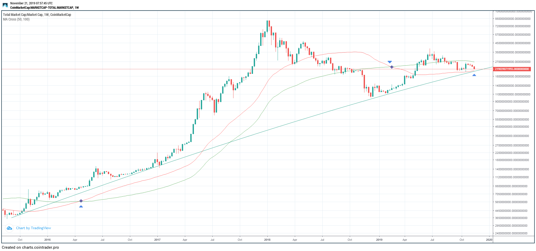 Crypto Market Cap Trend