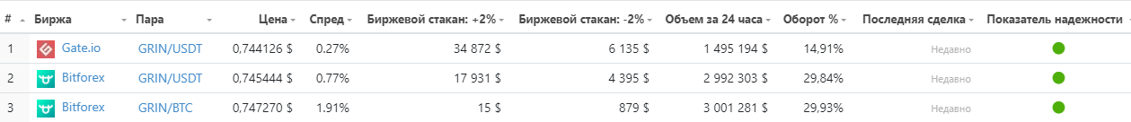 Токен GRIN на биржах