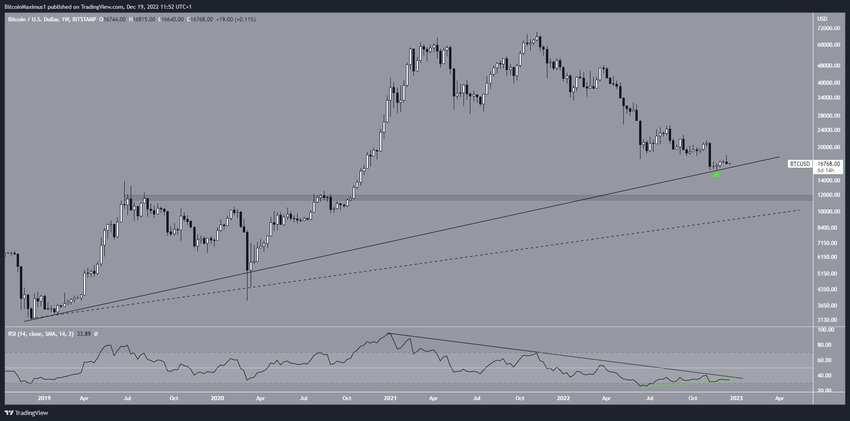 Tygodniowy wykres BTC