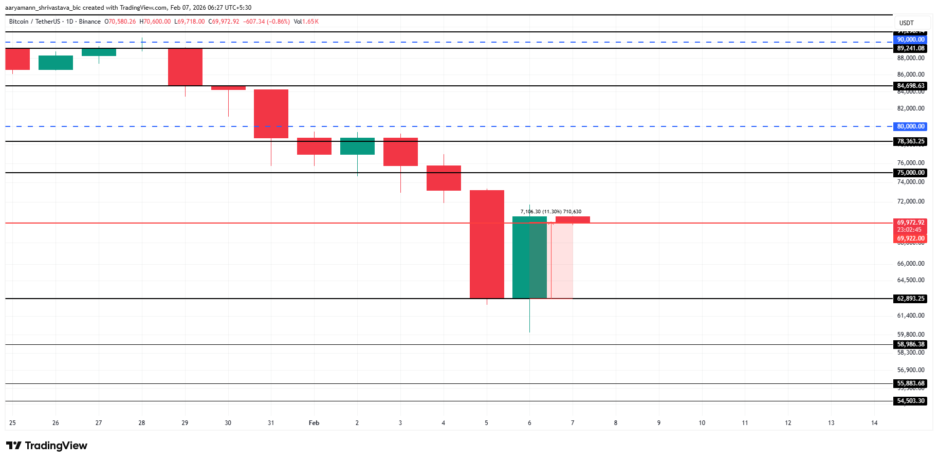 Bitcoin Price Analysis