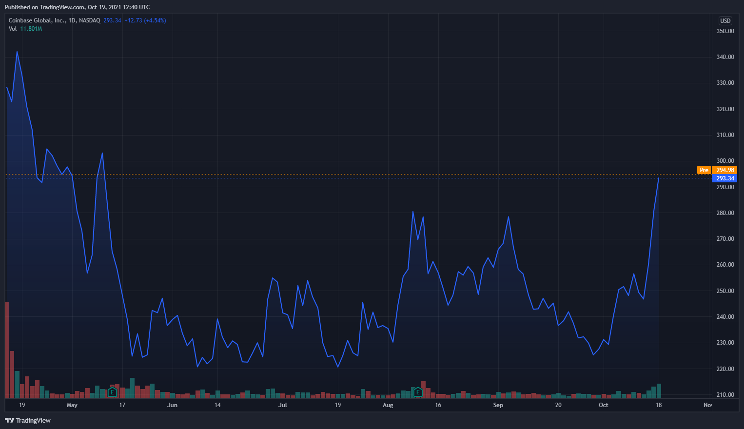 Цена акций COIN