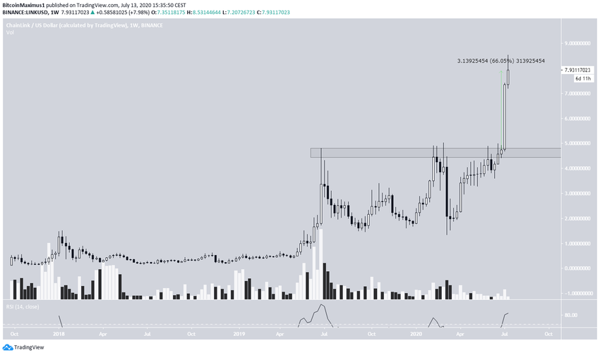 ChainLink Resistance