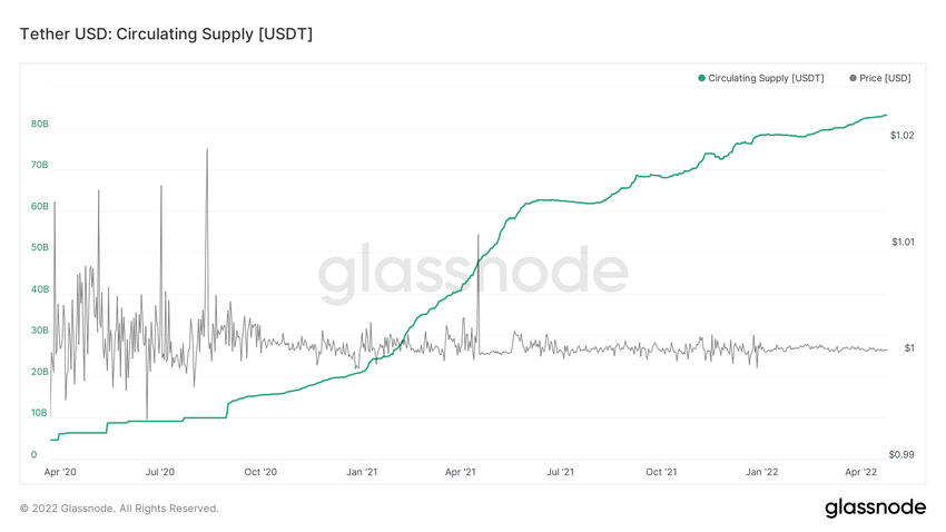 USDT Supply ончейн 