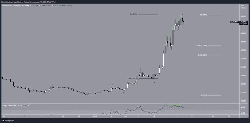 Analiza liczby fal MANA