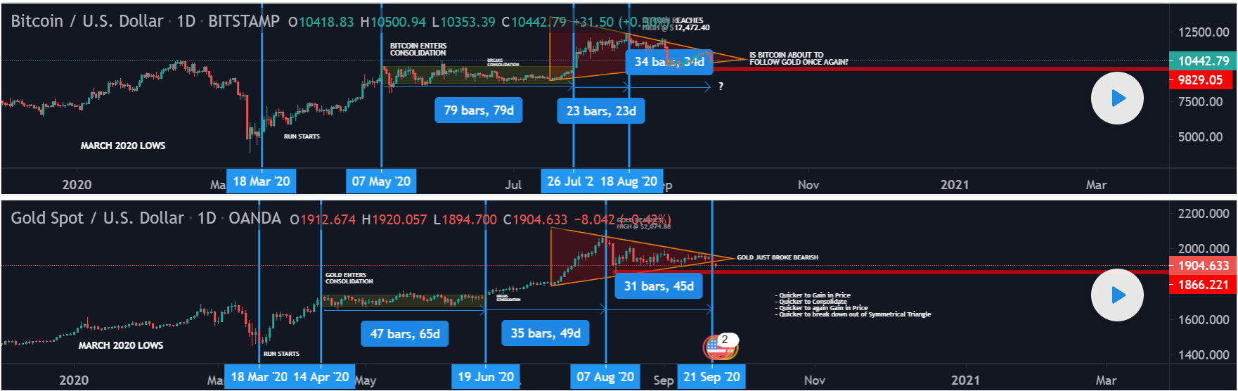 Bitcoin có cơ hội giành lại đỉnh cao của năm dựa theo mối tương quan với vàng