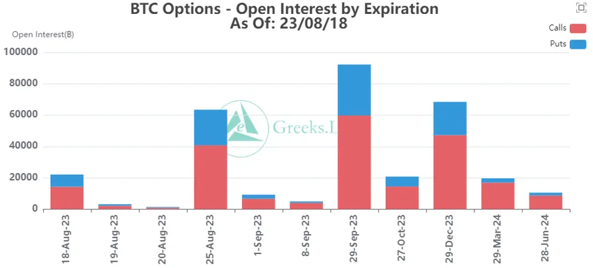 BTC open interest. Source: X/GreeksLive