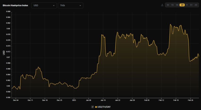 Biểu đồ 3 tháng của BTC Hashprice theo Hashrate Index
