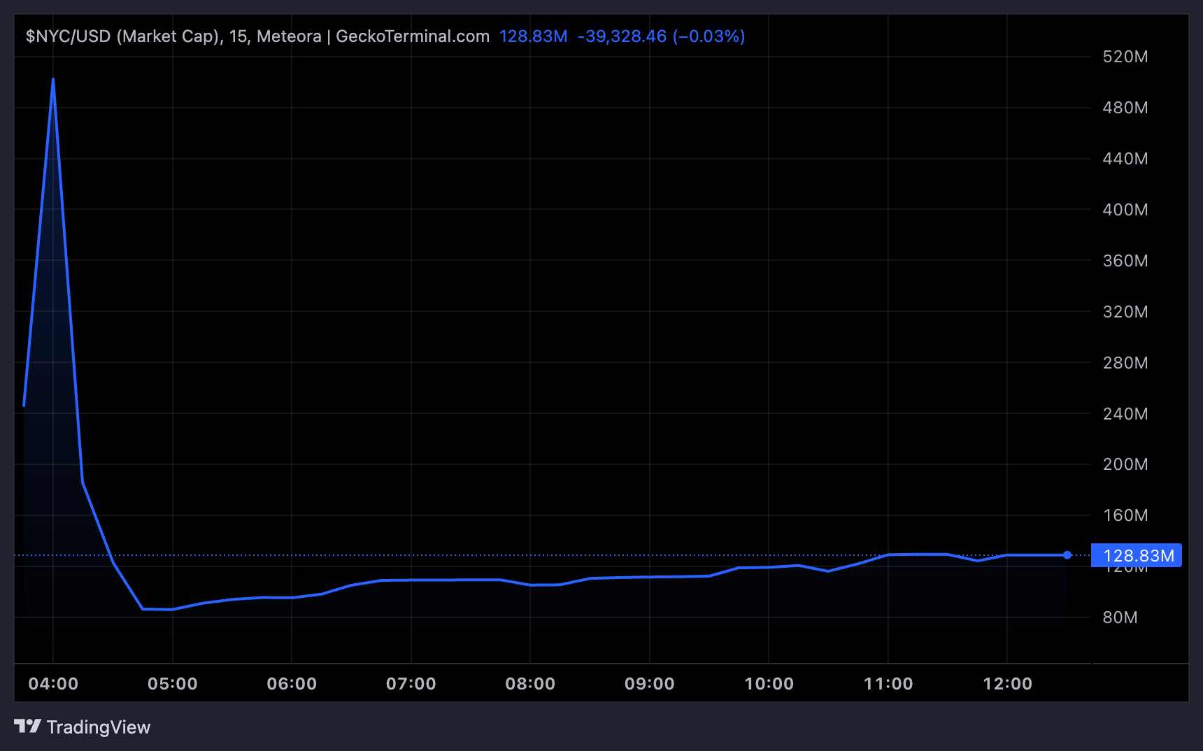 NYC Token Market Cap.