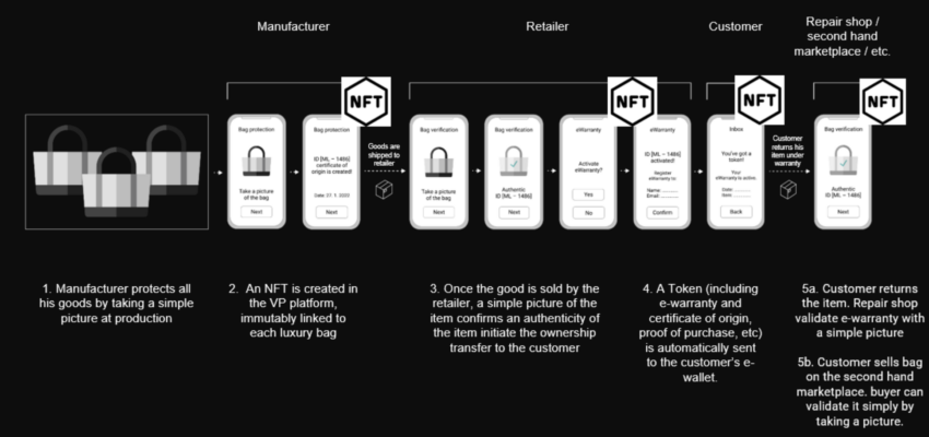 Shanghai, blockchain, tokenization ownership, property, use case