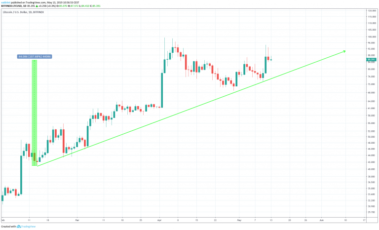 Litecoin Support Line