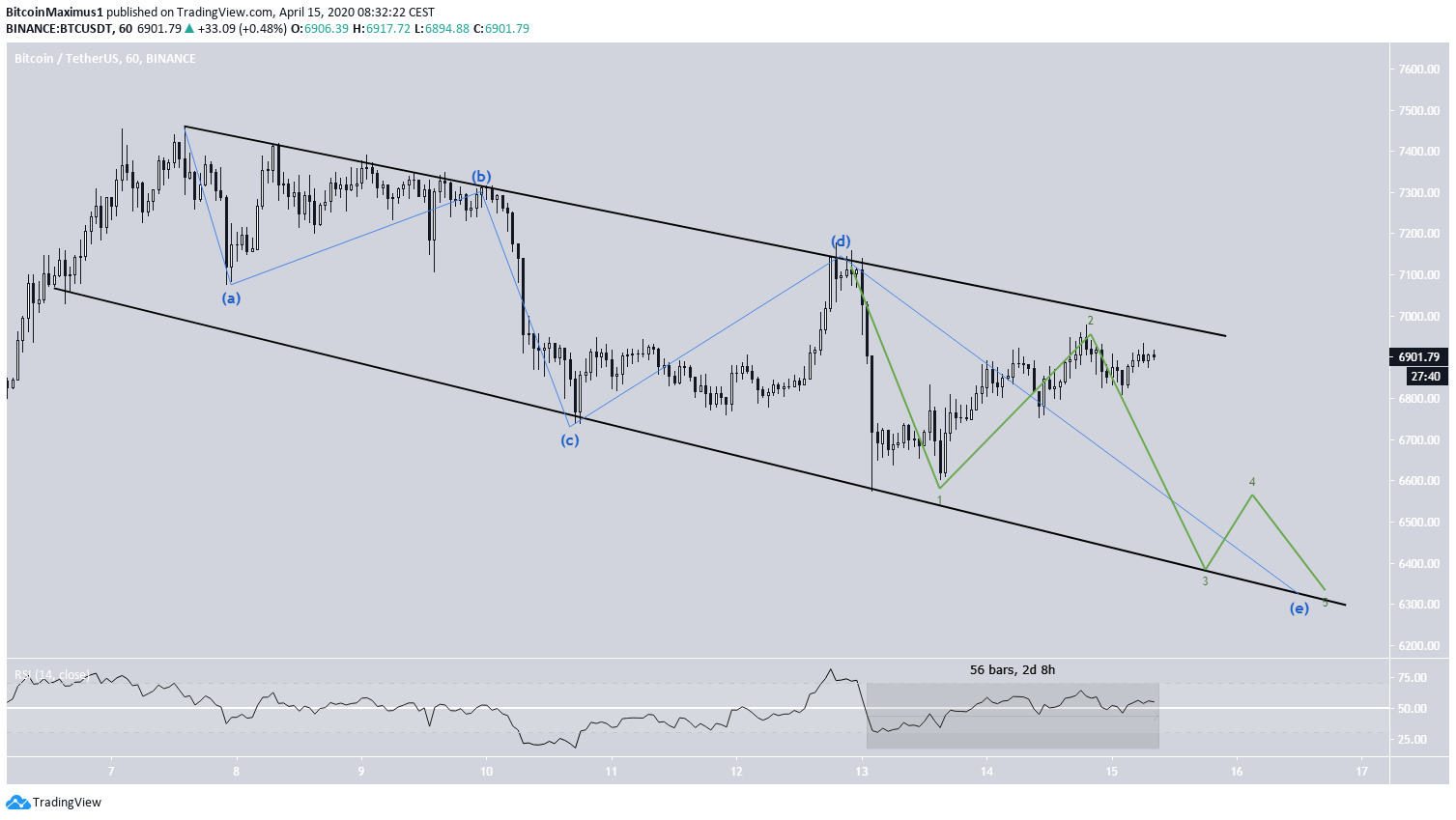 Bitcoin Descending Channel