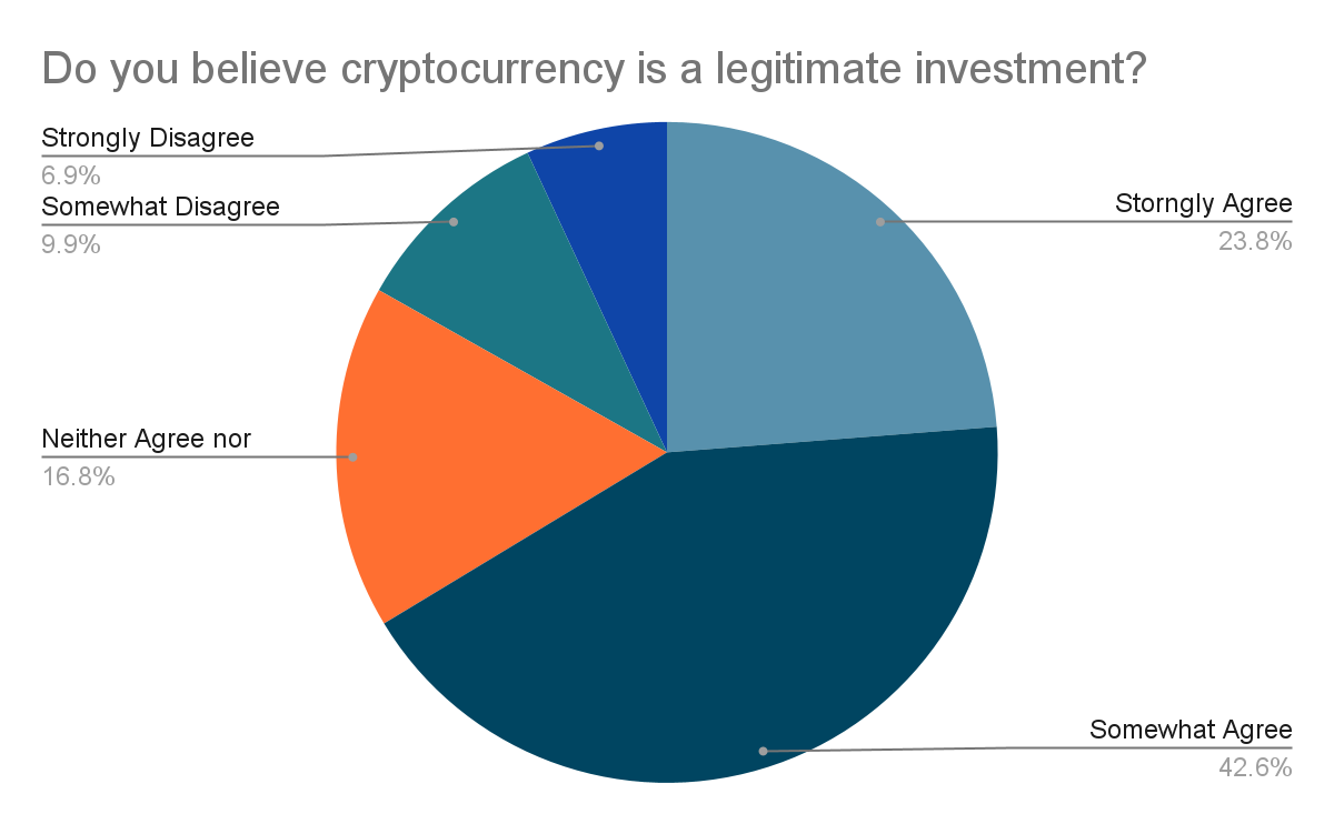 UK Survey asking if cryptocurrencies are seen as legitimate investments. Forbes UK