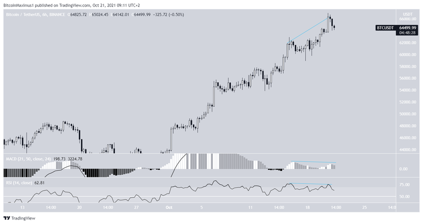 Bearish divergence биткоин
