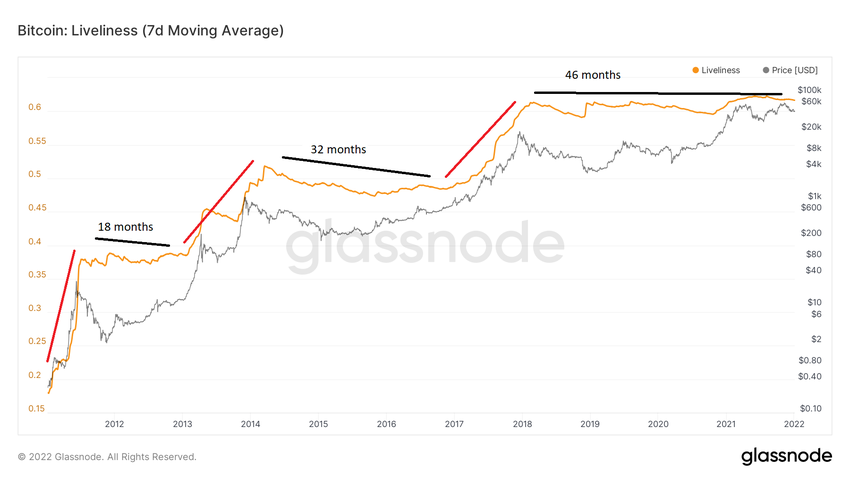 Długoterminowy wykres - żywotność BTC