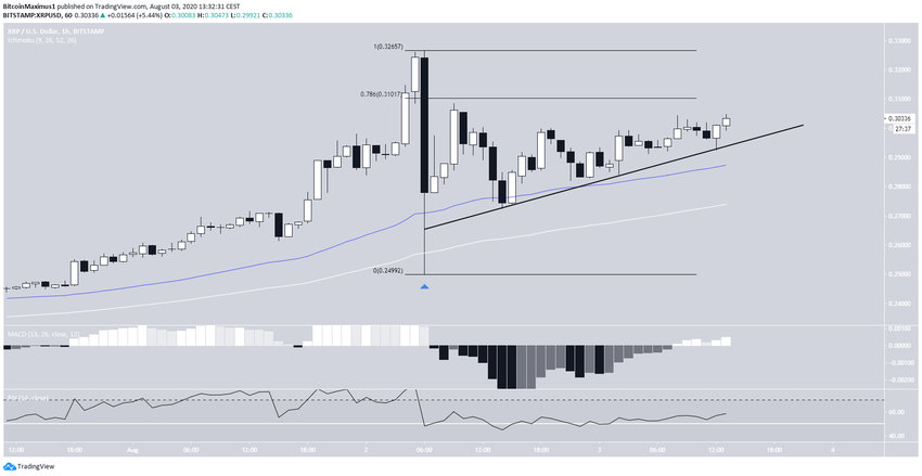 XRP Short-Term Retracement