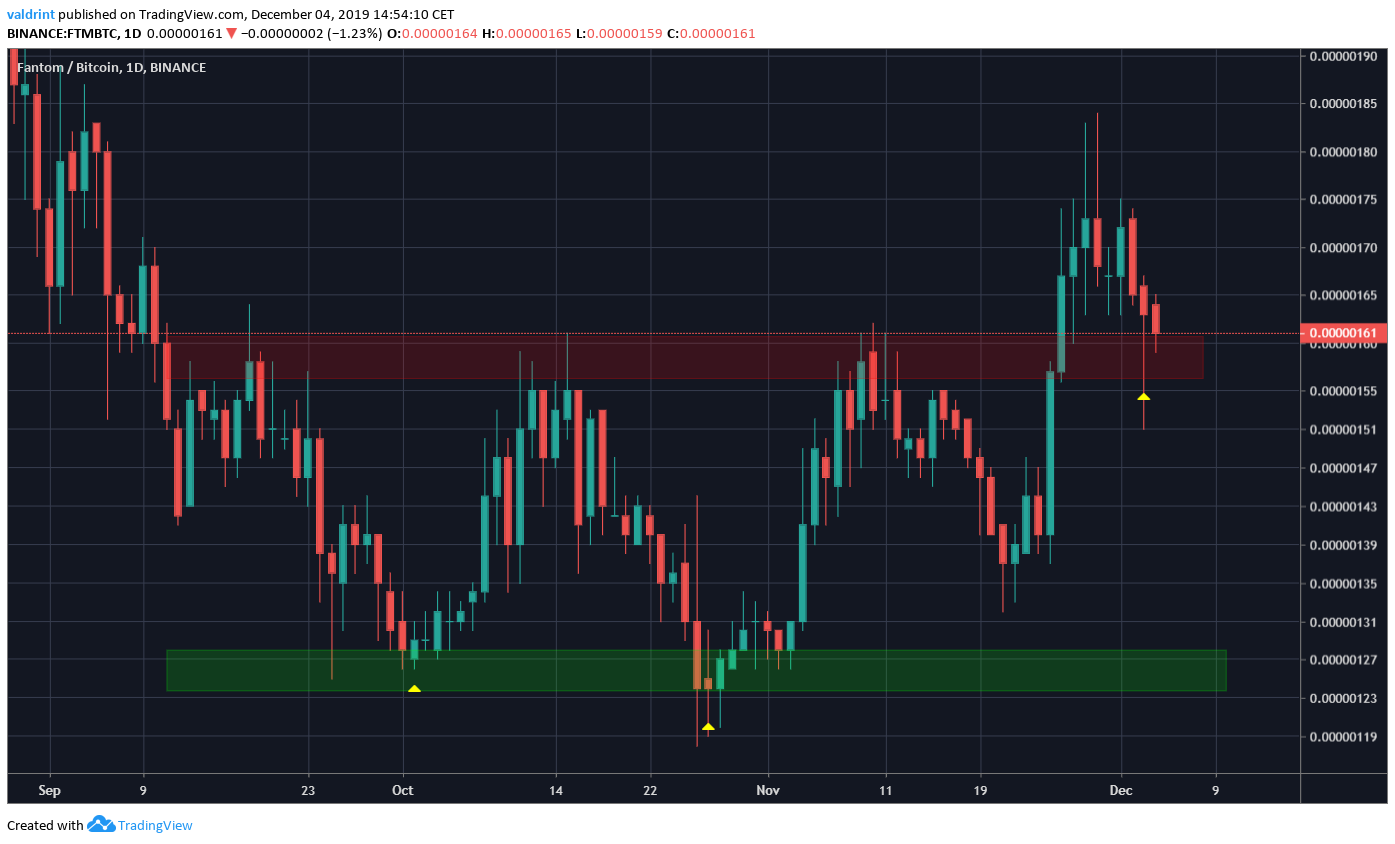Fantom Trading Range