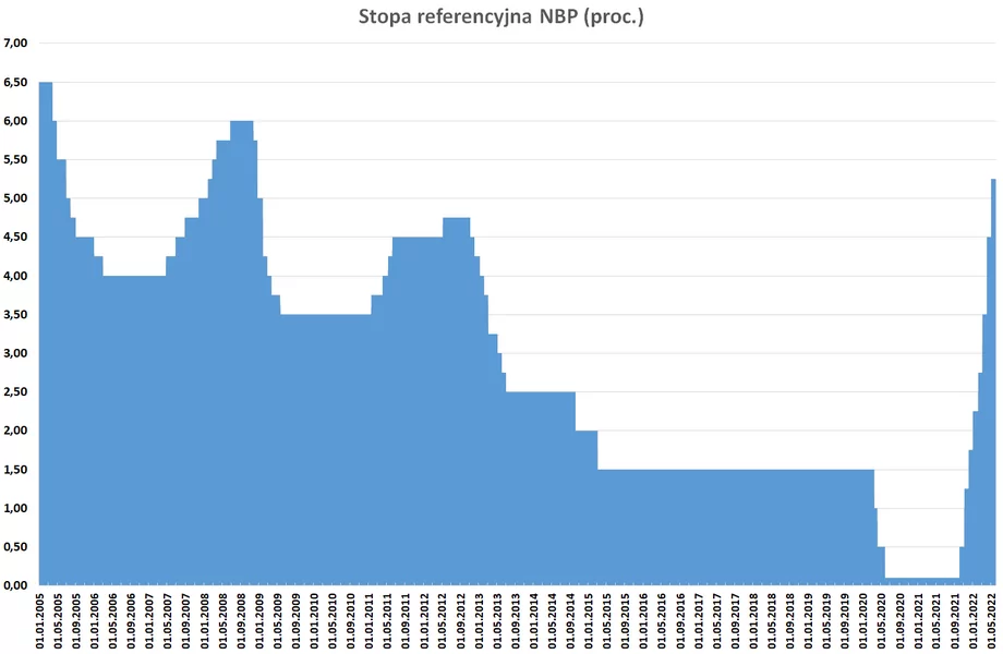 Stopy procentowe w Polsce