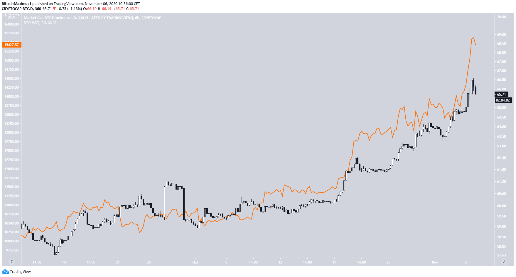 BTCD BTC Relationship