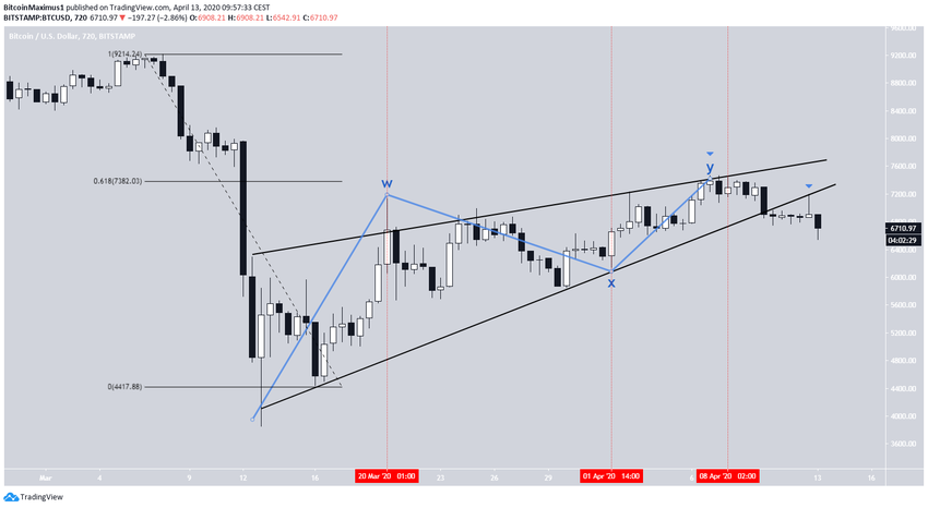 Bitcoin WXY Wave Count