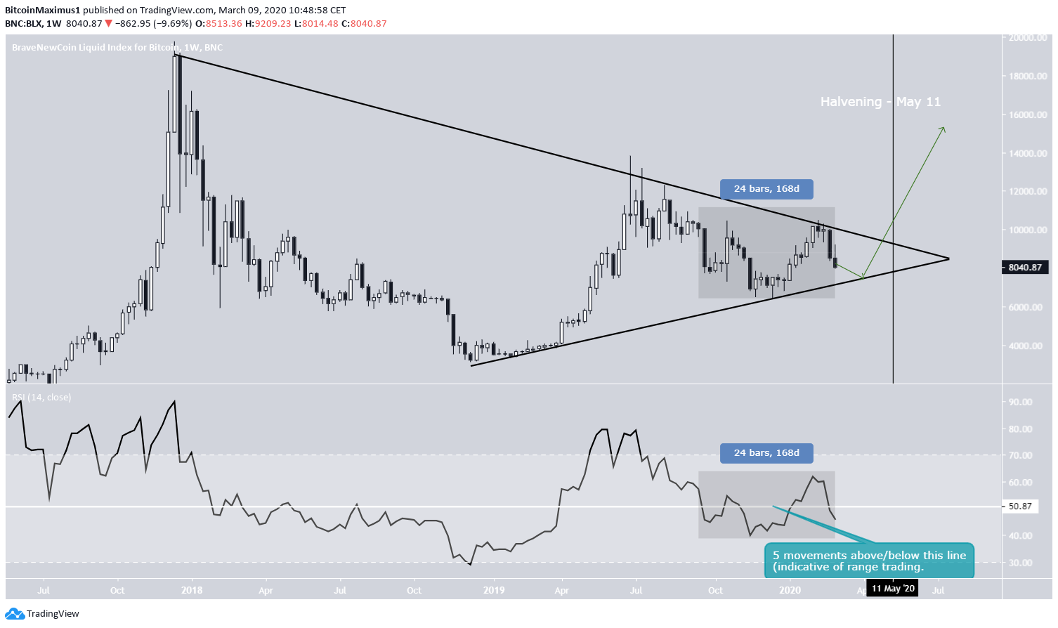 BTC Symmetrical Triangle