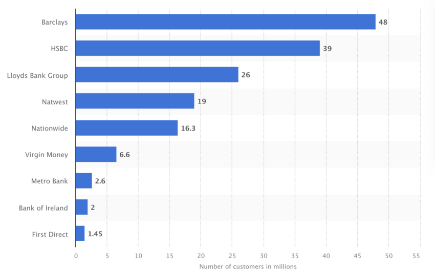 UK bank bans crypto NatWest HSBC. NatWest Bank had 19 million customers in 2022 
