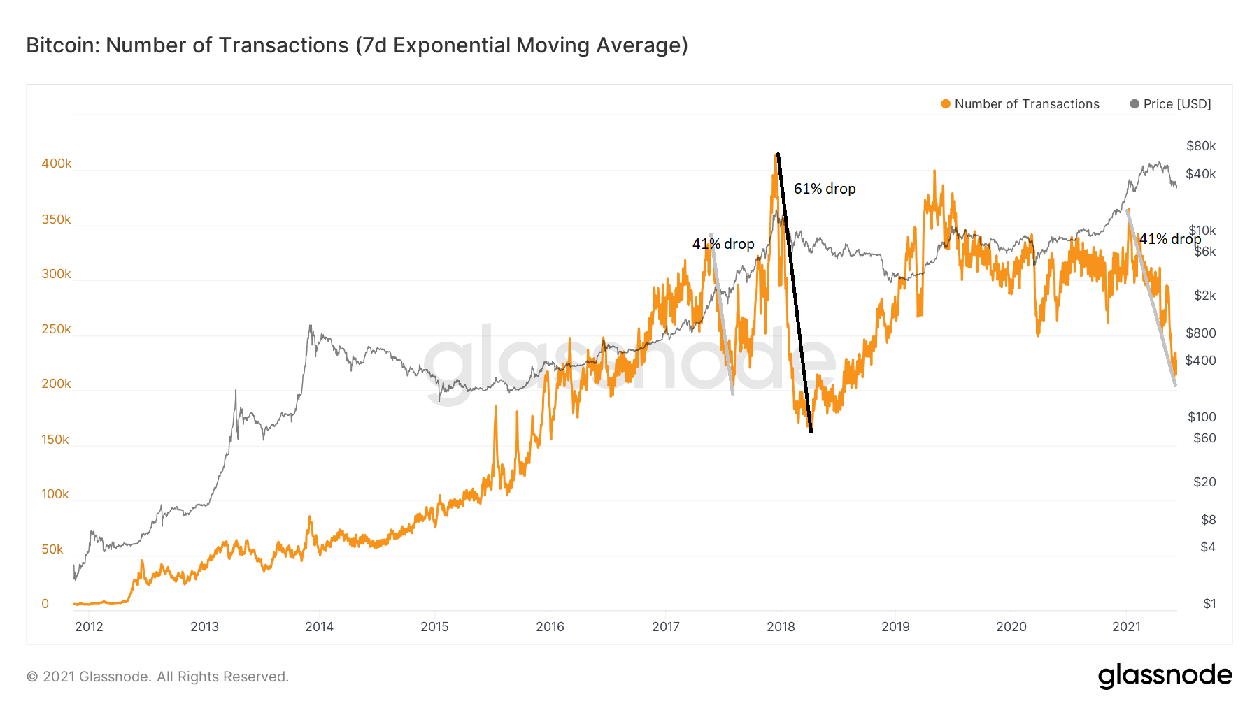 BTC transaction count