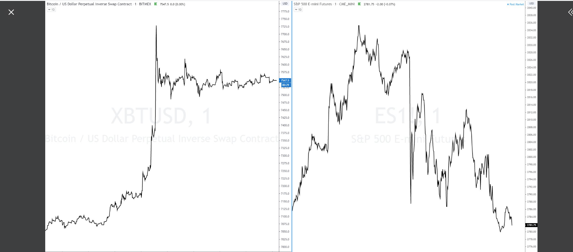 Bitcoin SP correlation