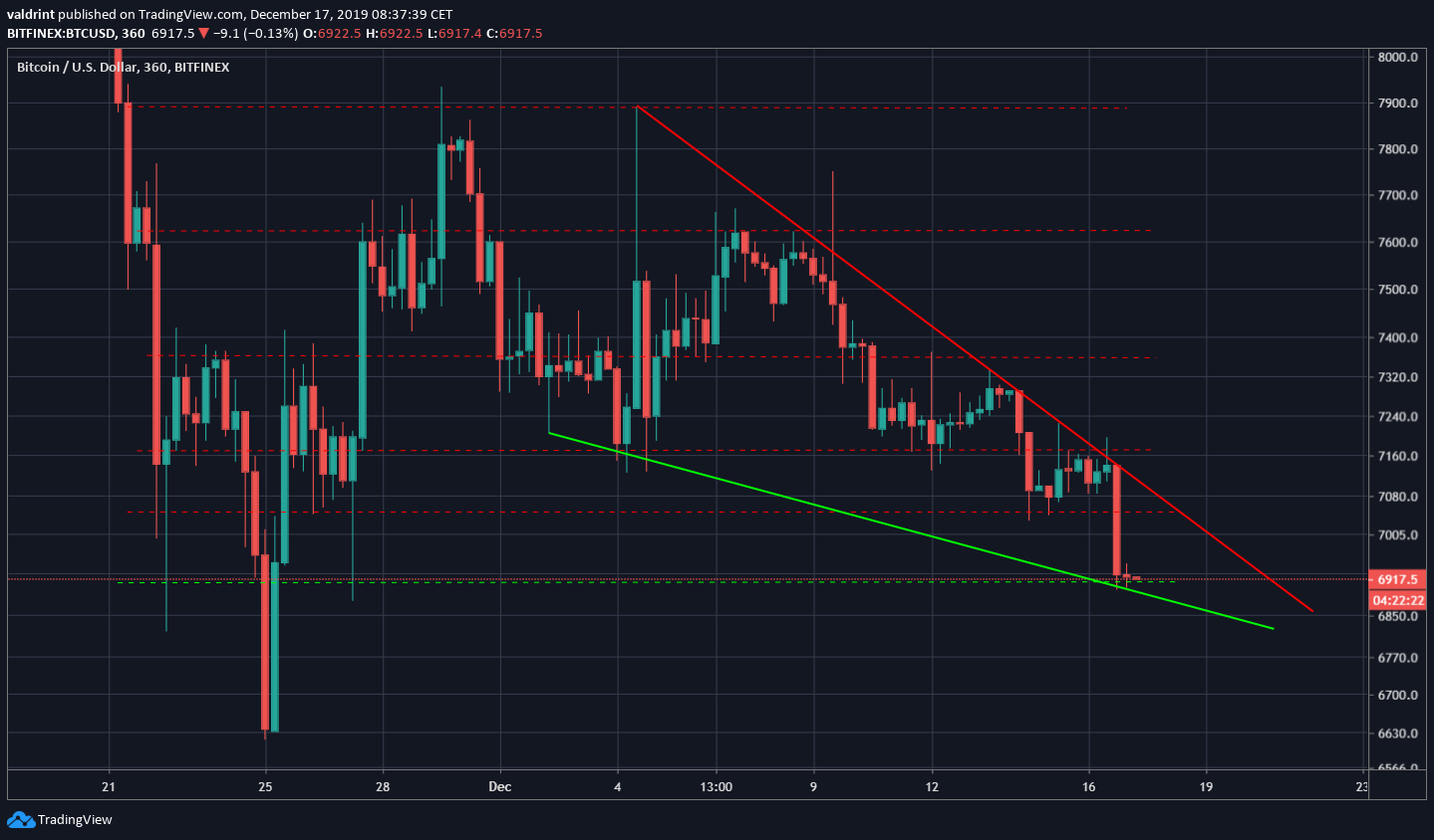 Bitcoin Descending Wedge