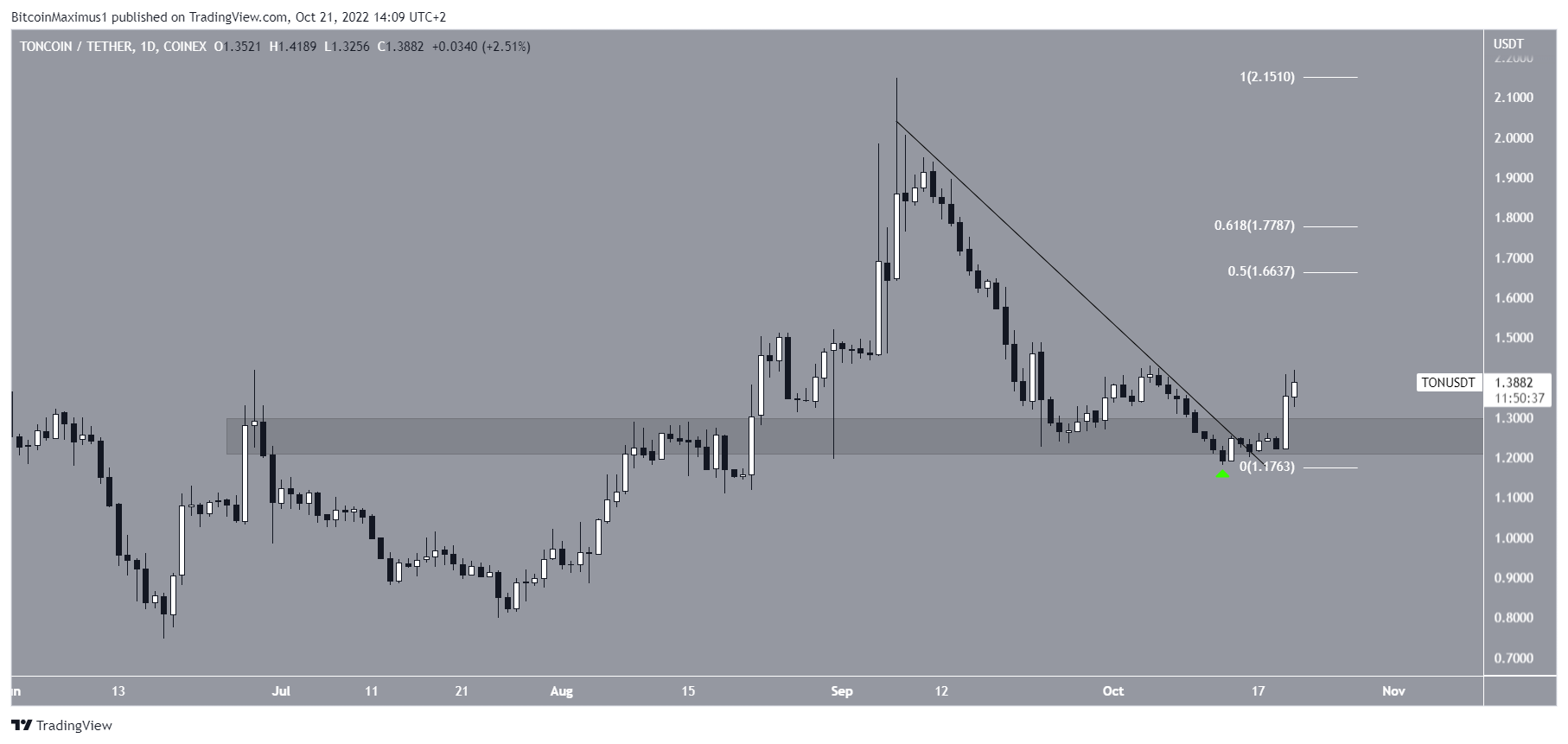 Toncoin TON Bounce crypto market