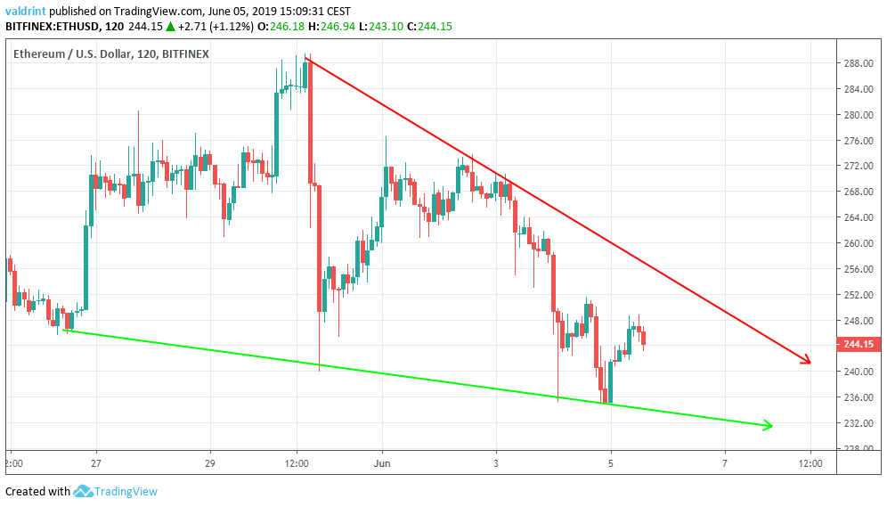 ethereum descending wedge
