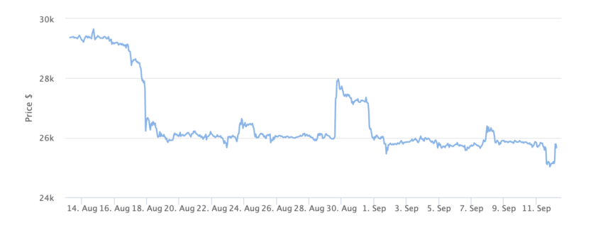 Bitcoin Price Chart 1 Month. Source: BeInCrypto