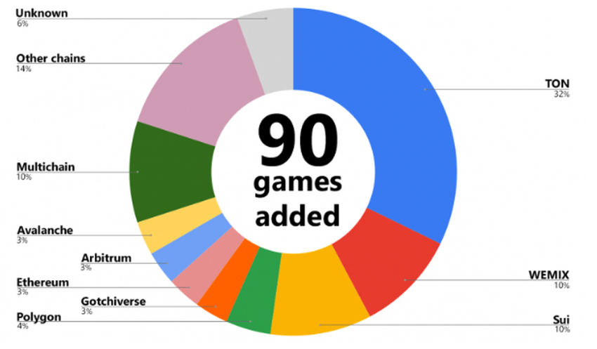 TON Leads Web3 Blockchain Games 