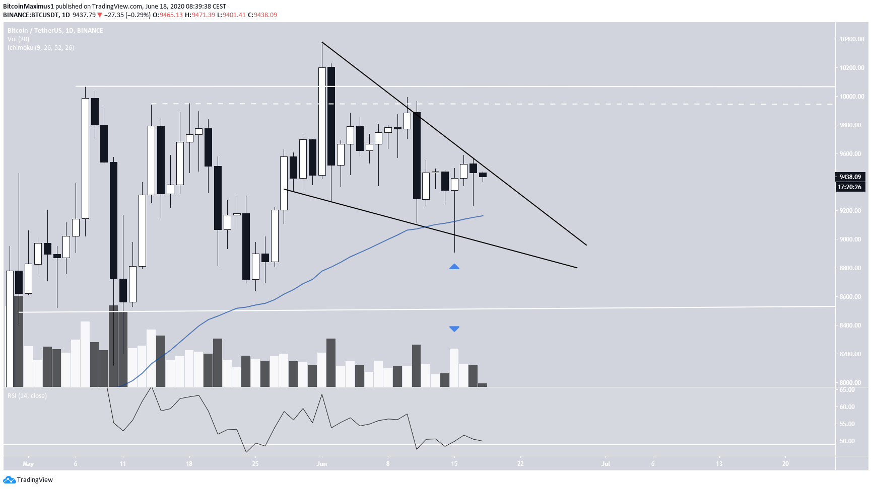 Bitcoin Descending Wedge