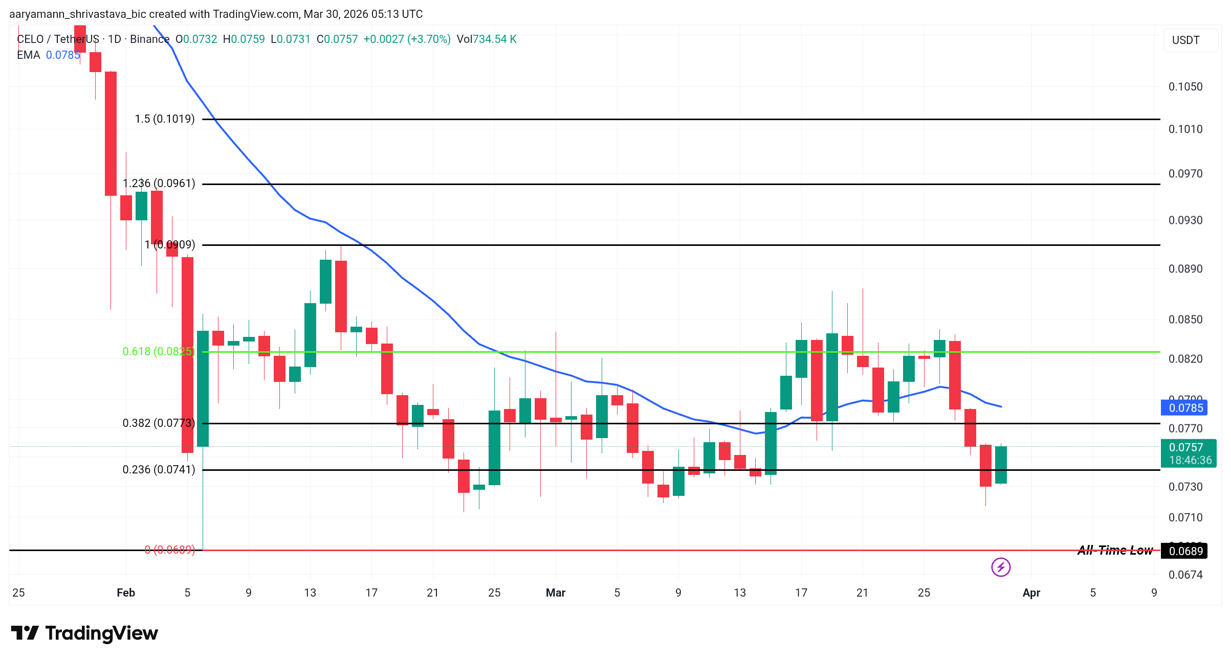 CELO Price Analysis. 