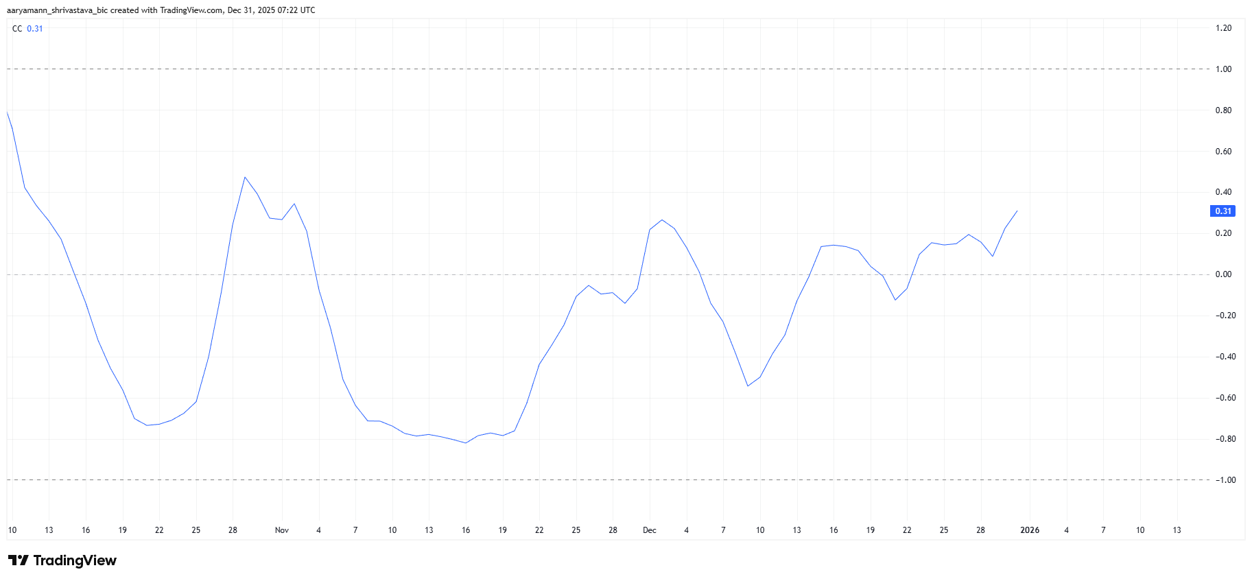 ZEC Correlation To Bitcoin