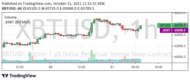 Цена биткоина